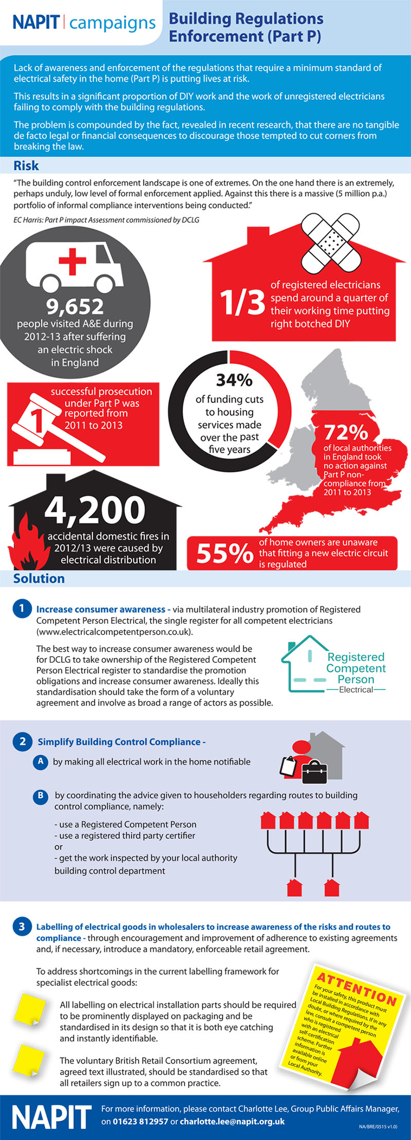 Building Regulations Enforcement Part P
