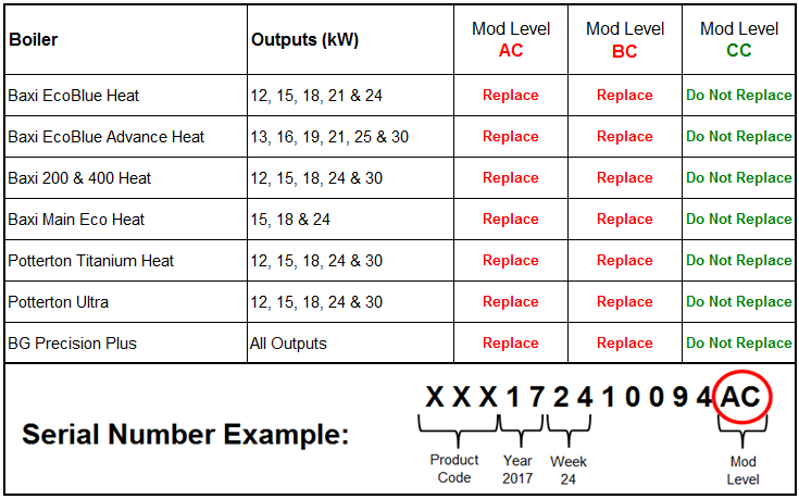 Boiler Identification Table