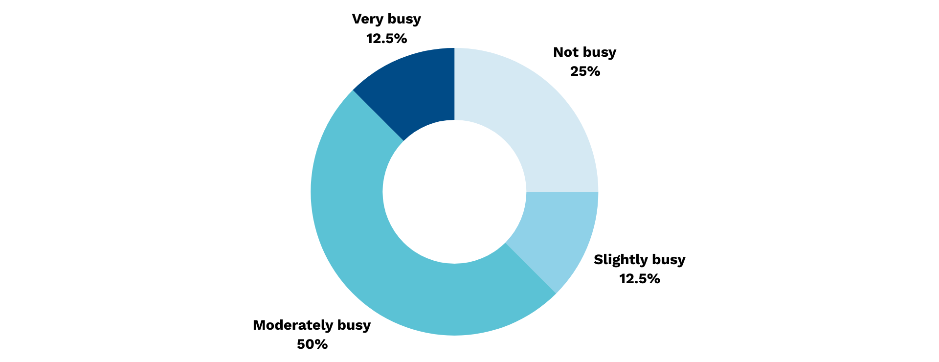 A graph that shows the workload of electricians in the uk