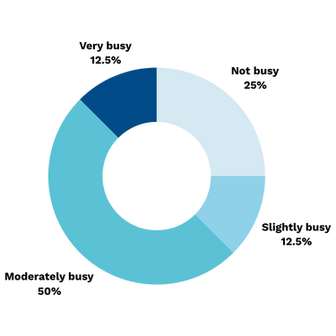 A graph that shows the workload of electricians in the uk