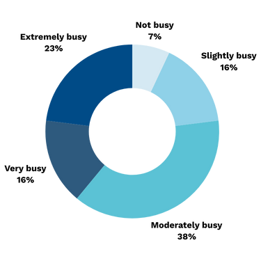 A graph that shows the workload of plumbers in the uk