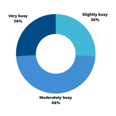 A graph that shows the workload of gas engineers in the uk