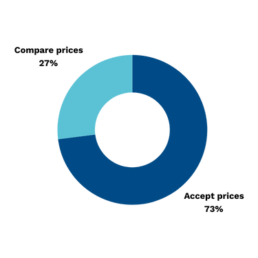 A graph that highlights how customers respond to gas engineer's pricing. 23% compare prices whilst 73% accept their prices without question.