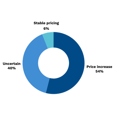 A graph that shows gas engineer's thoughts on whether the cost of gas jobs will increase in 2025