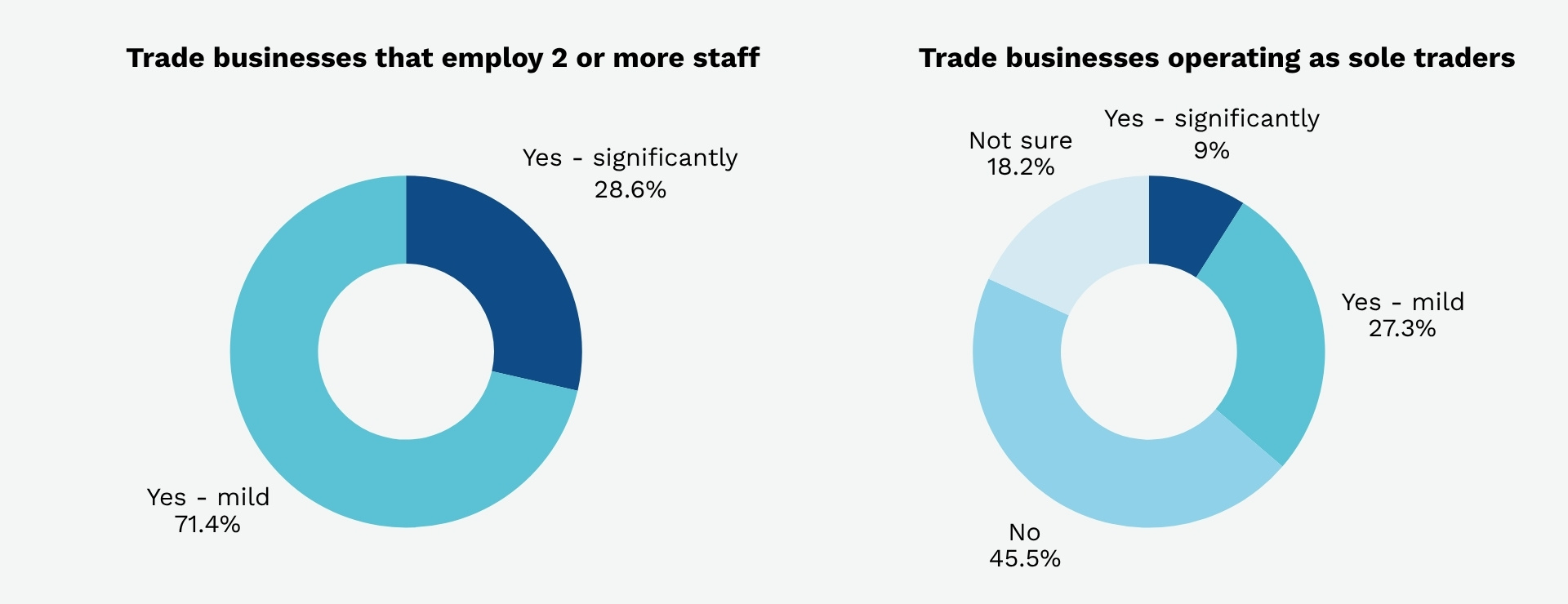 graphs showing if businesses and sole traders are experiencing a skills shortage in your business