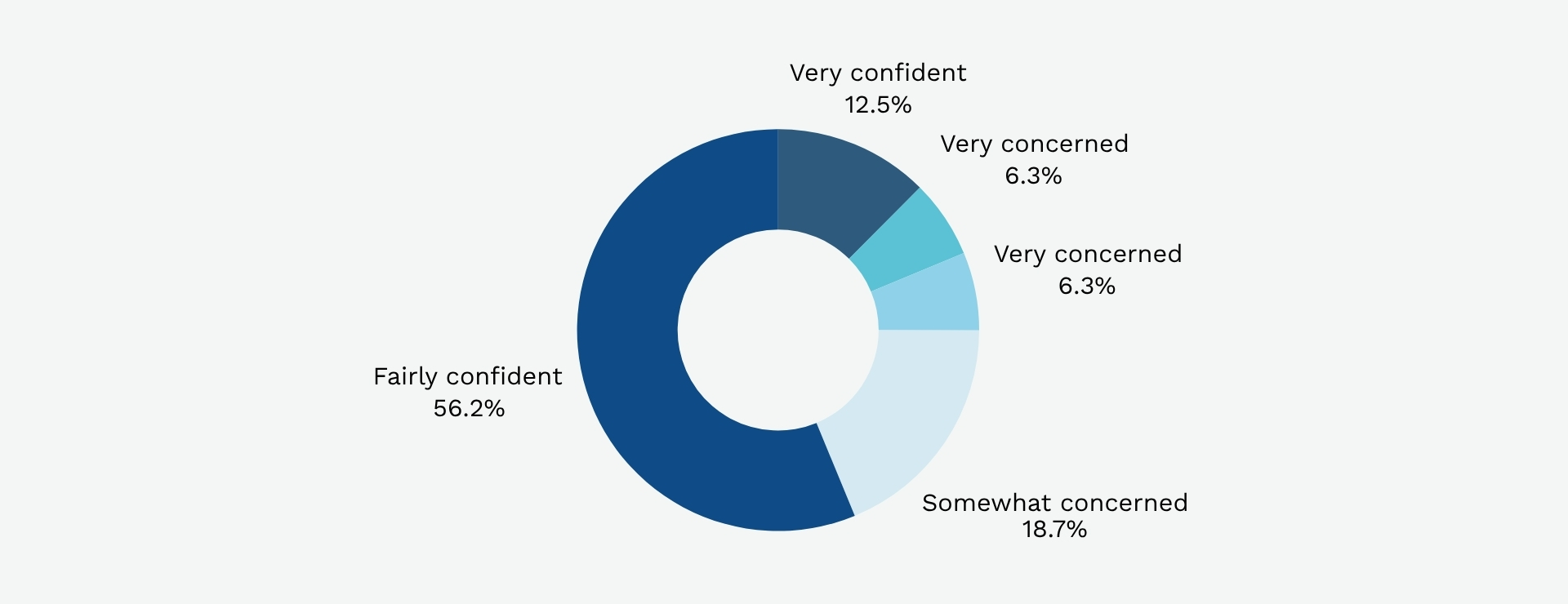 How confident do you feel about the future of your business over the next 12 months graph