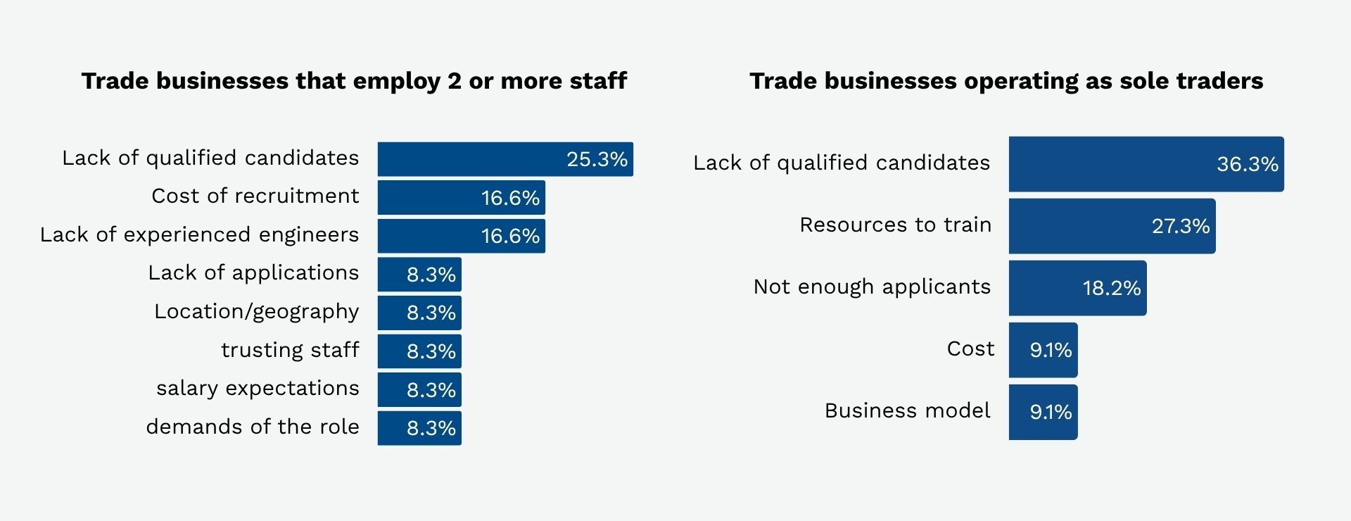 What are the biggest barriers to hiring new staff graphs