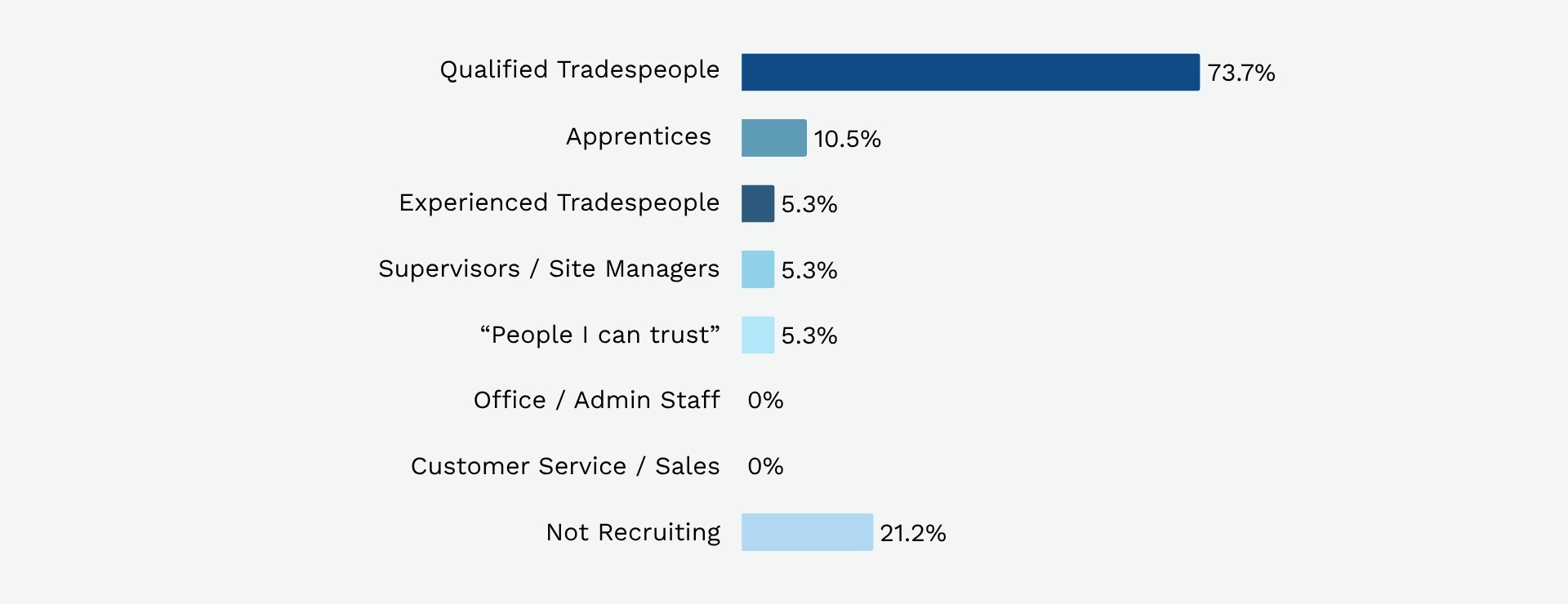 a graph that shows which roles are hardest to recruit for in the trades