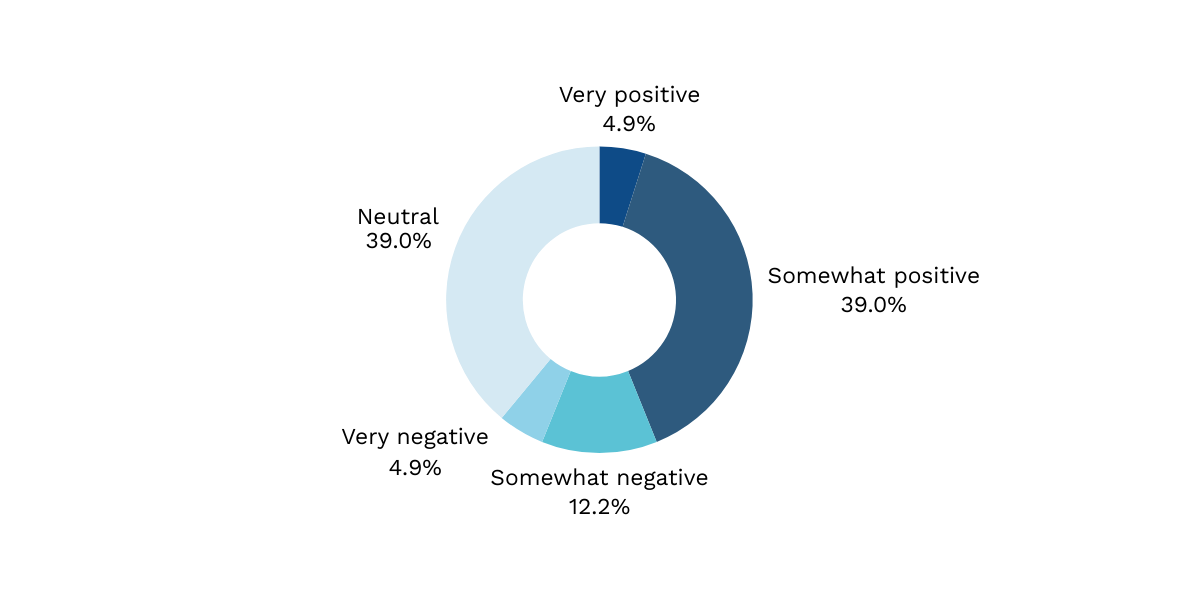 Do you think AI will have a positive or negative impact on the trades industry overall survey results