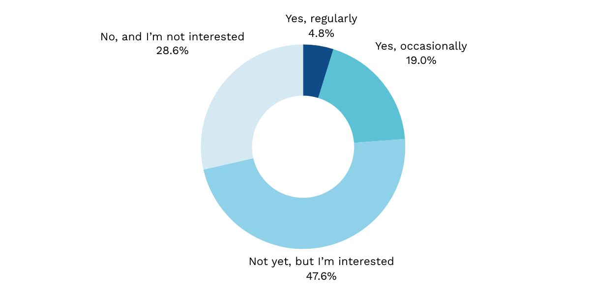 Have you ever used AI tools in your work survey results