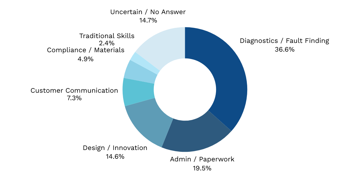 If you could use AI for one part of your work, what would it be survey results