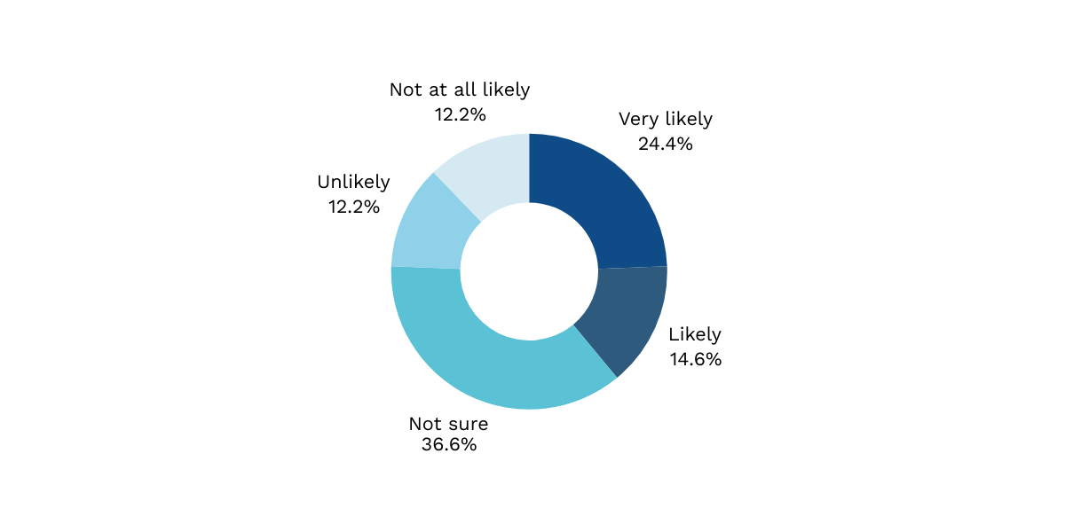 In the next 5 years, how likely are you to use AI in your work survey results