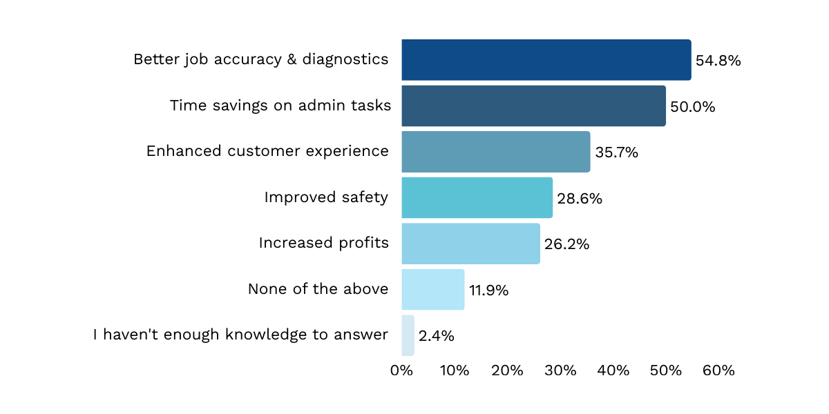 Which of these benefits do you think AI could bring to the trades survey results