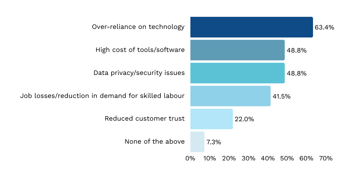 Which of these concerns do you have about AI in the trades survey results